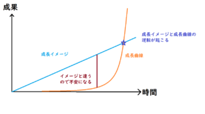 ネットビジネスの成長曲線